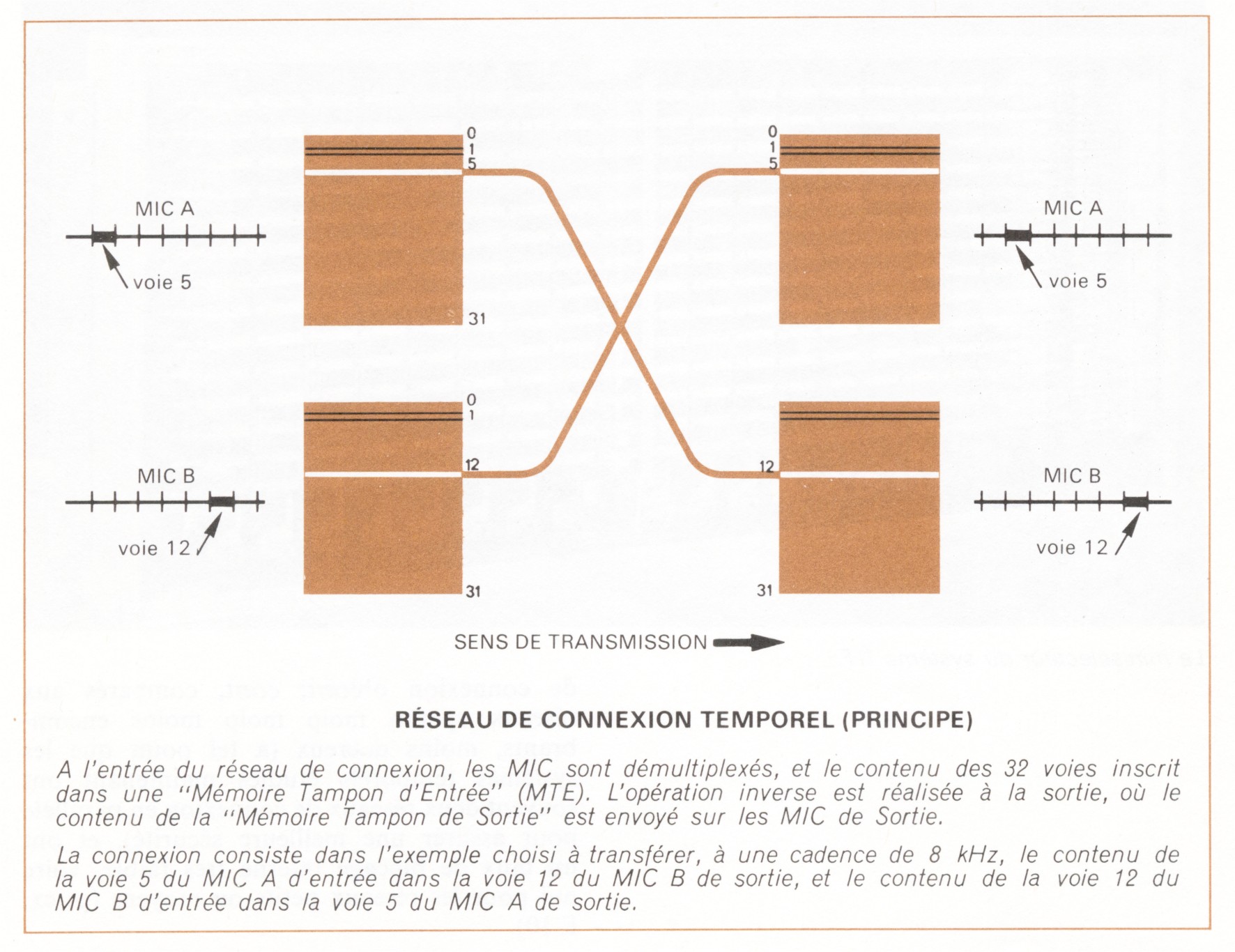ReseauConnexionTemporel