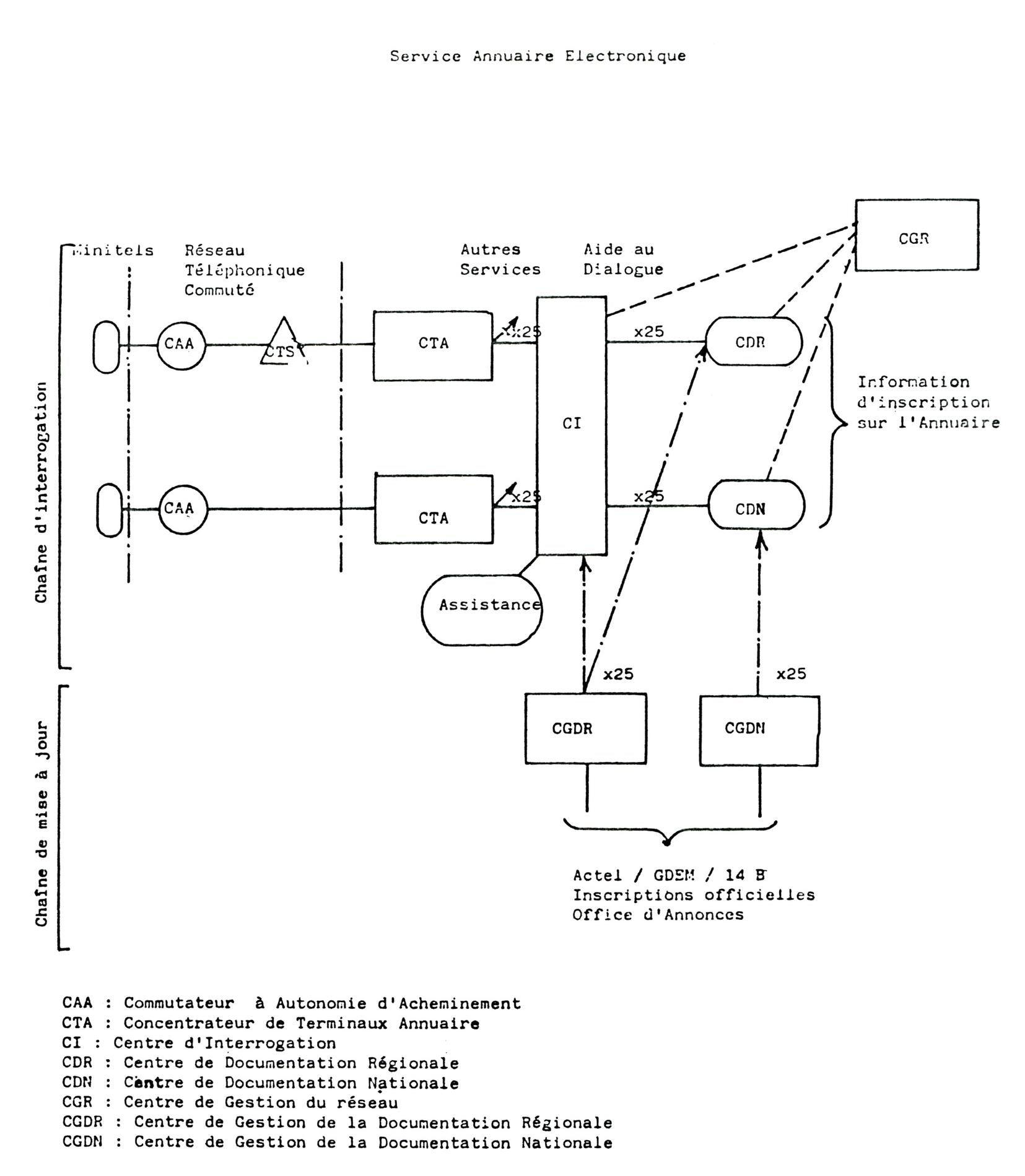 ArchitectureDetailleeAnnuaireElectronique